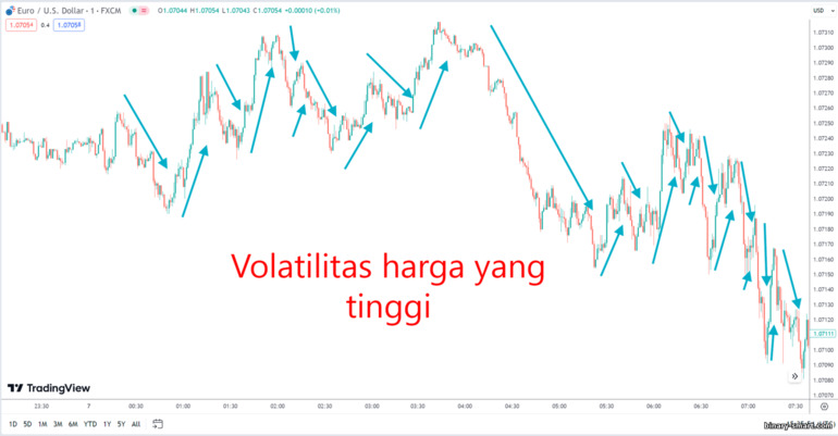 Volatilitas harga yang kuat