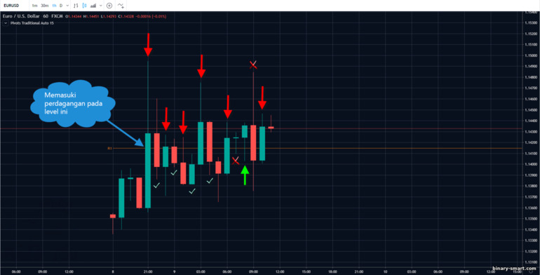 membuka transaksi dari titik pivot support dan resistance