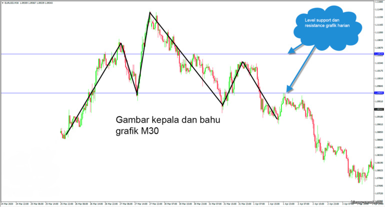 head and shoulder pada level grafik harian