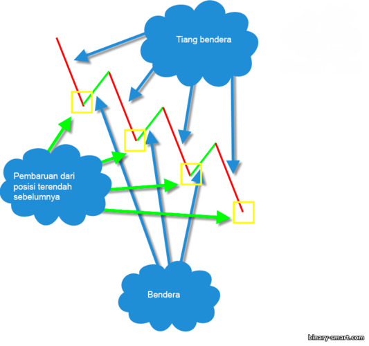 diagram bendera gambar analisis teknis untuk tren turun