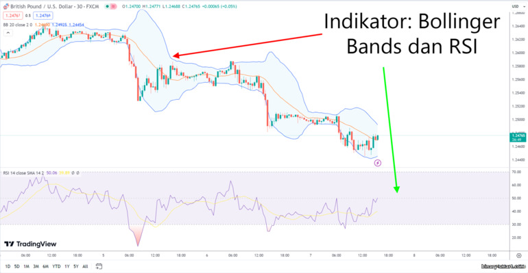 Bollinger Bands dan indikator RSI