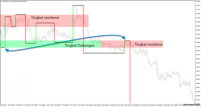 menentukan support dan resistance menggunakan ayunan Gann