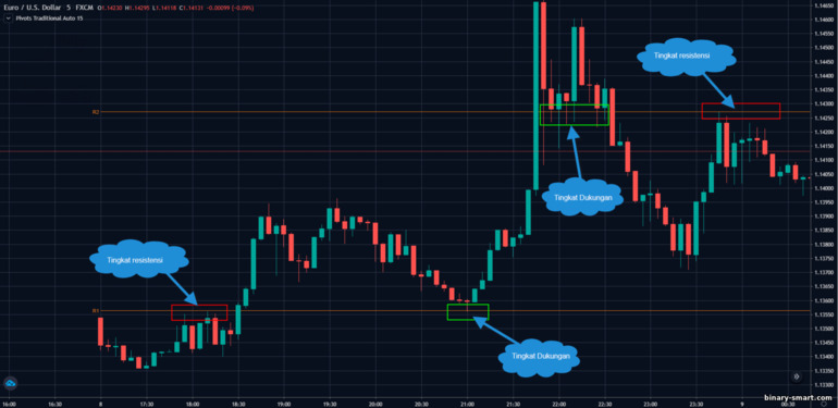 menggunakan titik pivot support dan resistance