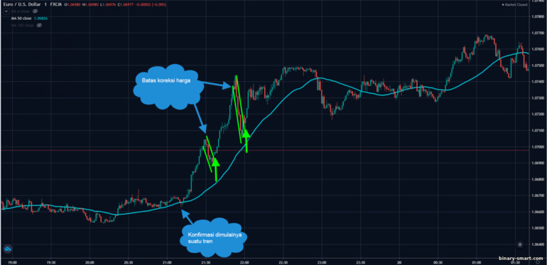 Strategi Simple Moving Average 50 untuk perdagangan jangka pendek