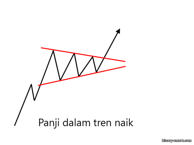 panji dalam tren naik