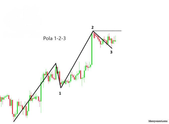pola 1-2-3