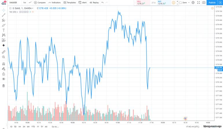 grafik harga emas