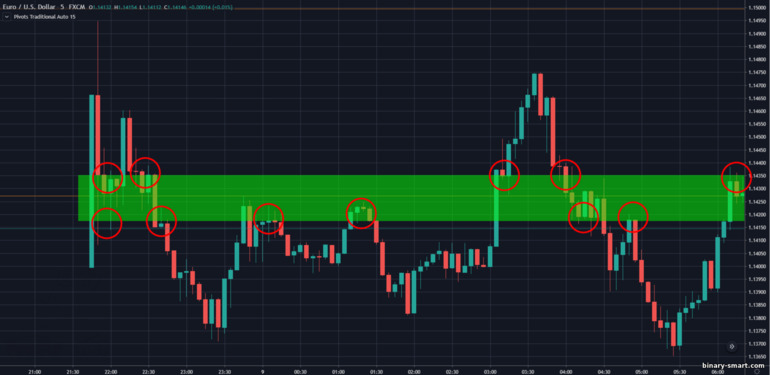 penerapan titik pivot - zona support dan resistance support dan resistance