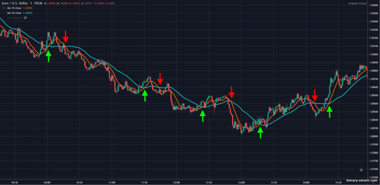 perpotongan Simple Moving Average 10 dan 30