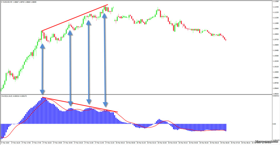 Divergensi osilator MACD Divergensi osilator MACD