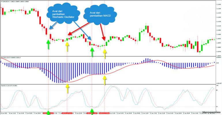 kemunduran pada osilator stokastik dan MACD
