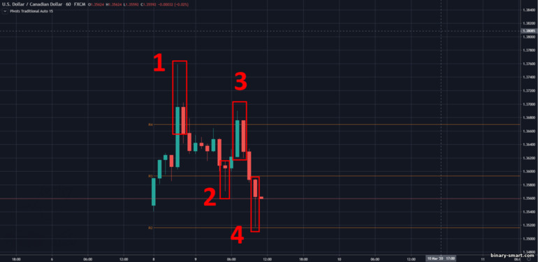 Pivot point pada support dan resistance USDCAD