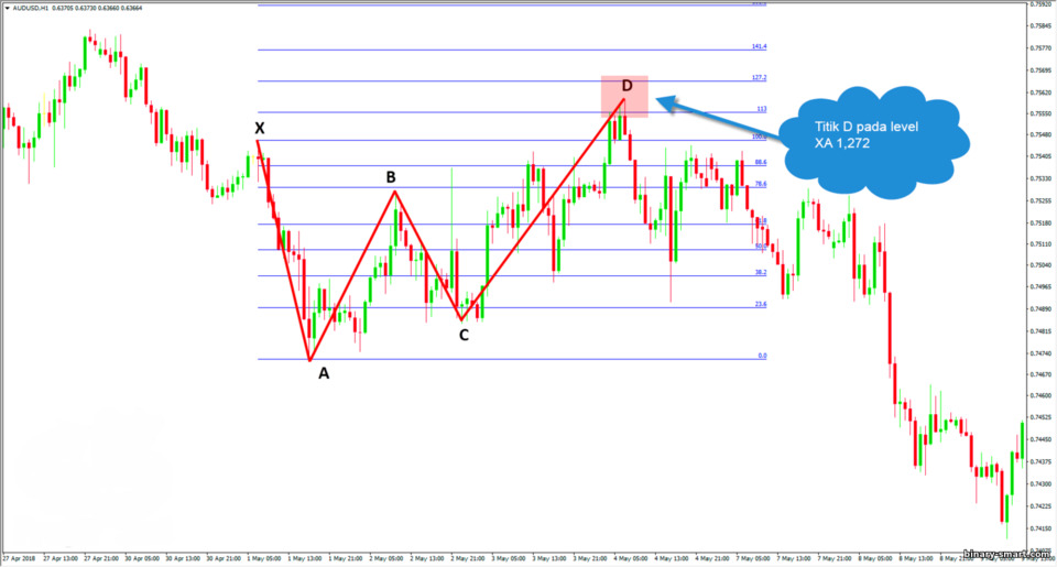 Konfirmasi kupu-kupu Gartley