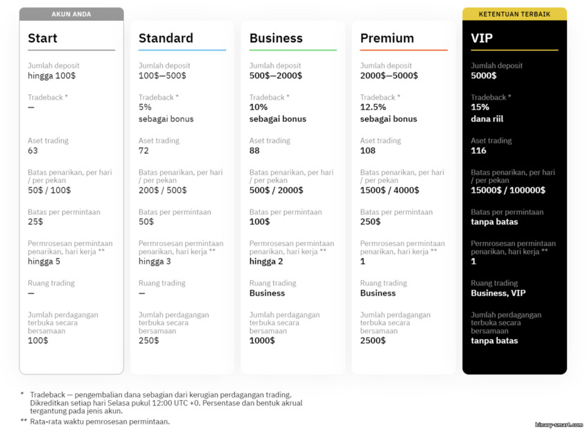 Jenis akun dengan broker Binarium