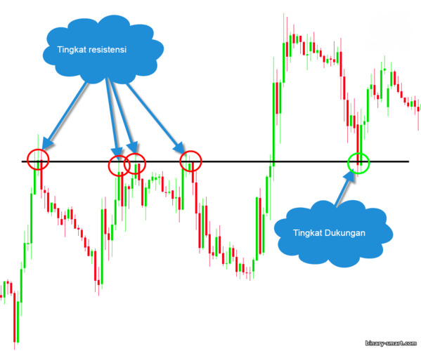 level resistance telah menjadi level support