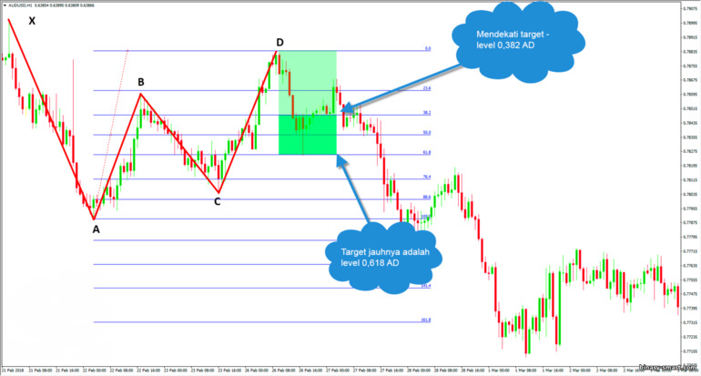 Target pola Gartley