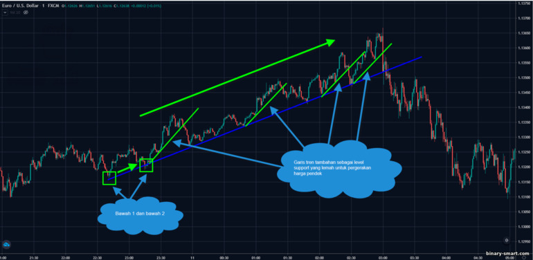 garis tren tambahan dalam support tren bullish