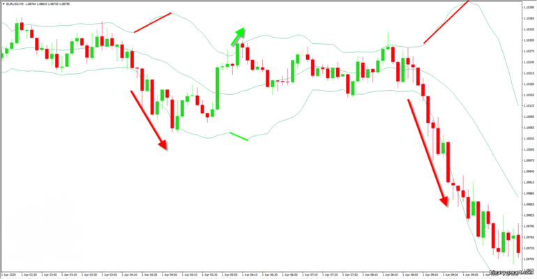 Osilator Bollinger Bands sedang tren