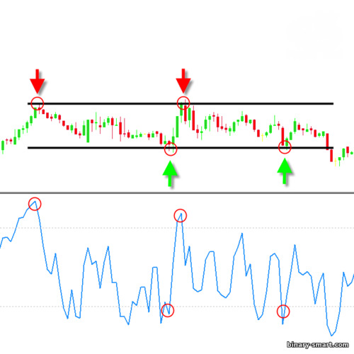 Perdagangan sideways dengan penyaringan RSI