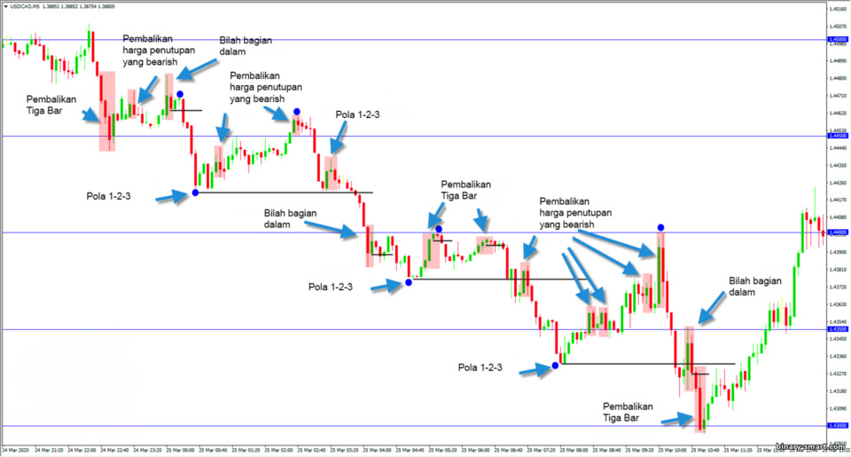 analisis grafik berdasarkan pola Price Action analisis grafik berdasarkan pola Price Action
