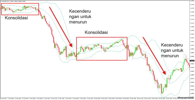 tren turun pada bollinger band