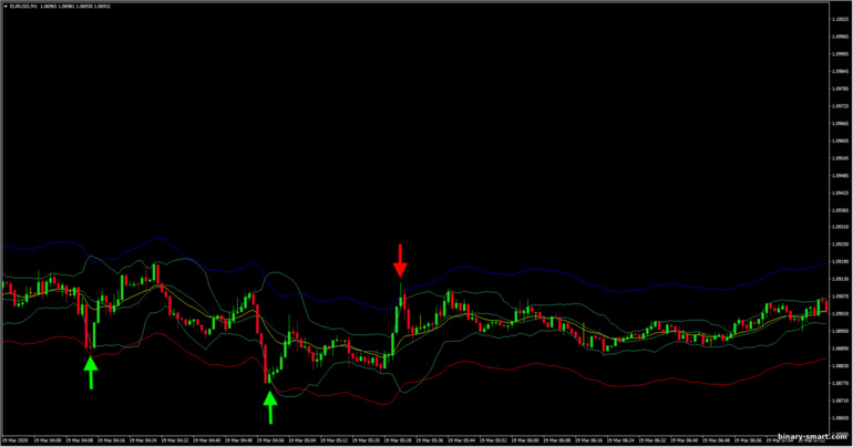 Amplop dan Bollinger Bands