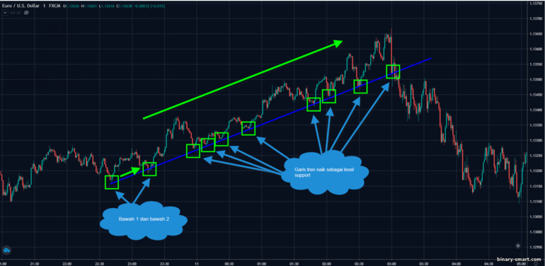 garis tren naik - garis support support
