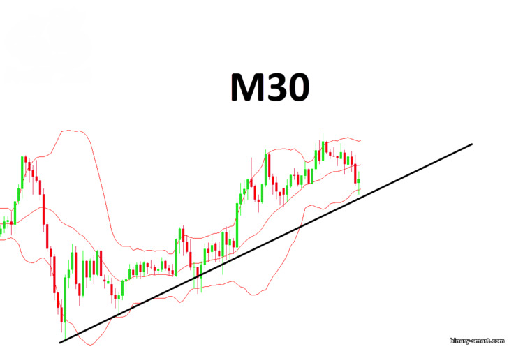 M30 dan Bollinger Band