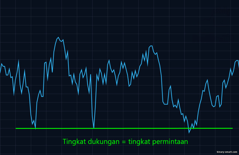 kekuatan zona support dan resistance