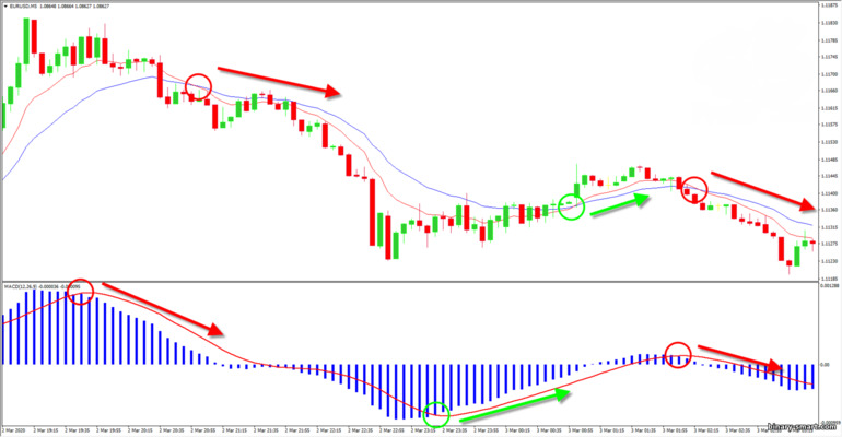 strategi 2 EMA dan MACD