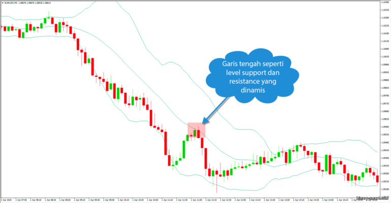 Osilator Bollinger Bands selama kemunduran tren