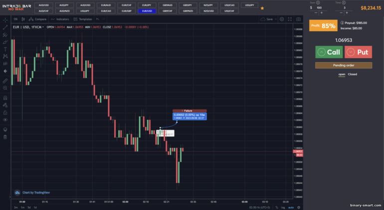 hasil perkiraan negatif dari broker INTRADE BAR