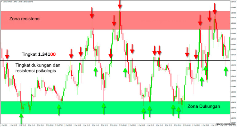 level yang kuat dan zona support dan resistance