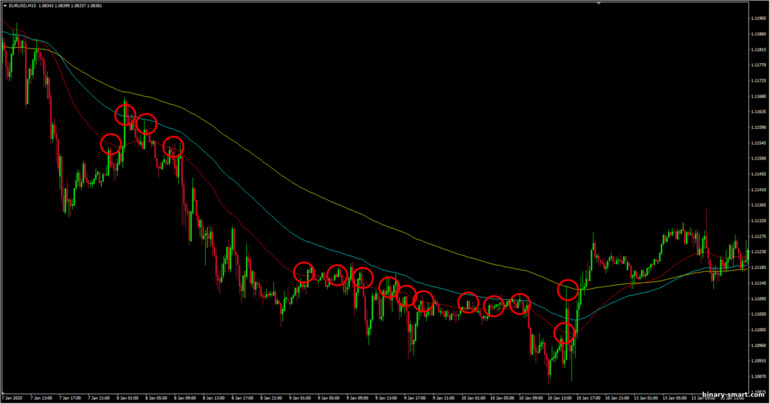 rata-rata bergerak sebagai level resistance