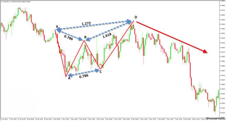 pola kupu-kupu Gartley yang benar