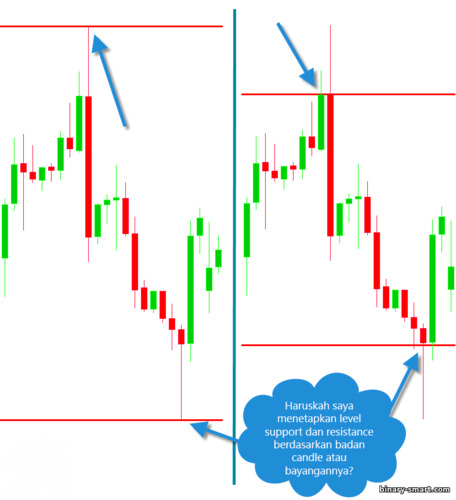 zona support dan resistance