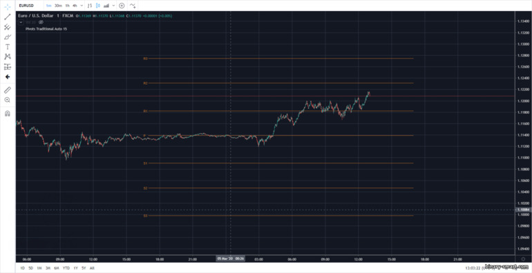 Level pivot pada grafik menit support dan resistance