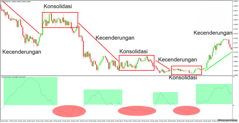 Konsolidasi dengan ADX