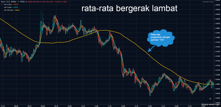 rata-rata bergerak lambat