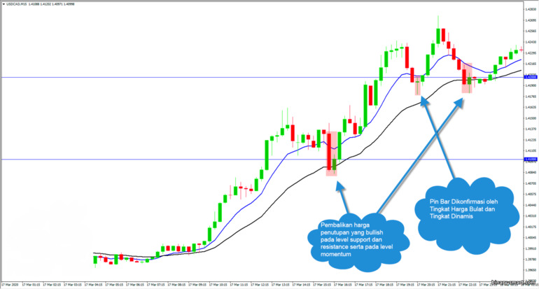 penggabungan faktor Price Action