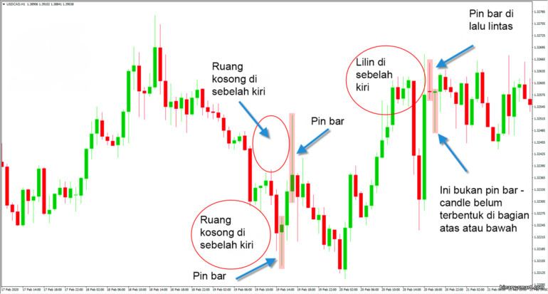 pin bar pada grafik