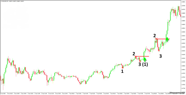 berdagang menggunakan strategi 1-2-3 dalam tren naik