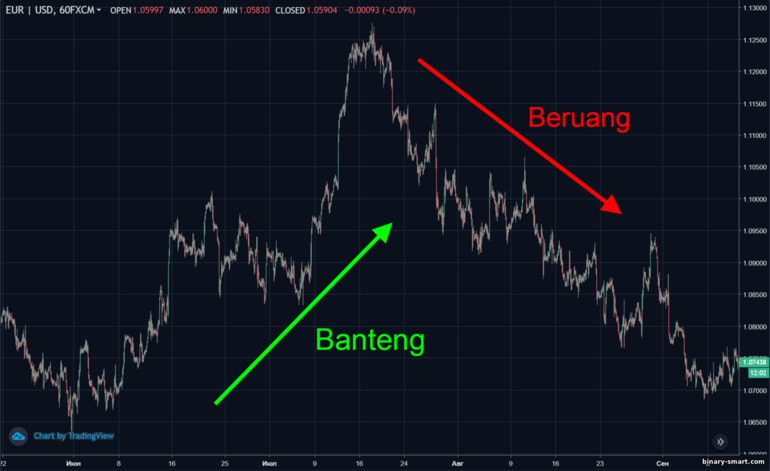 Bulls dan bears pada grafik