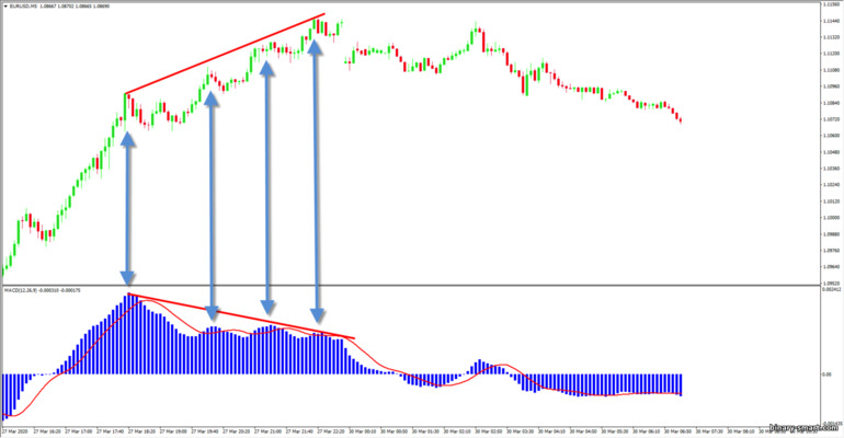 Divergensi osilator MACD