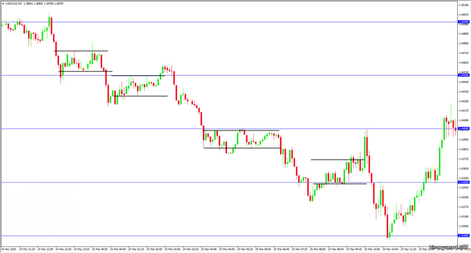 level support dan resistance dan zona konsolidasi level support dan resistance dan zona konsolidasi