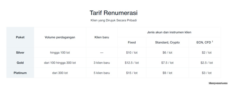 distribusi keuntungan mitra di bawah program IB di AMarkets Partners