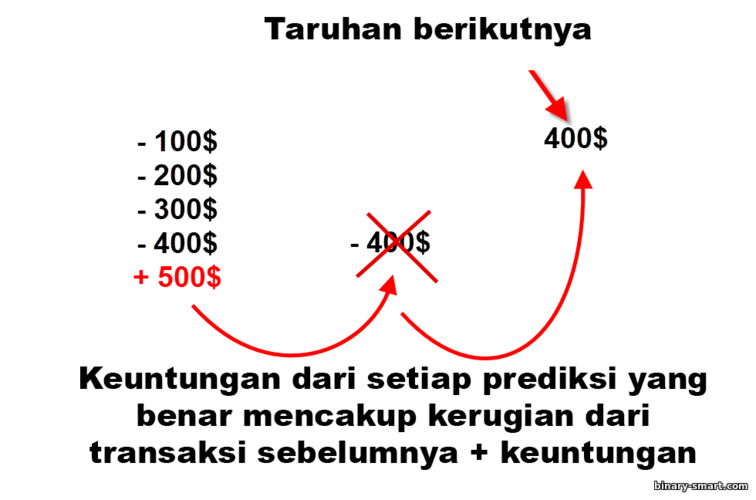 Strategi piramida dalam opsi Biner