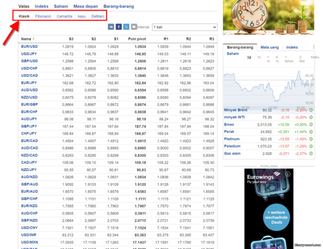 tabel investasi dengan dukungan dan resistensi titik pivot