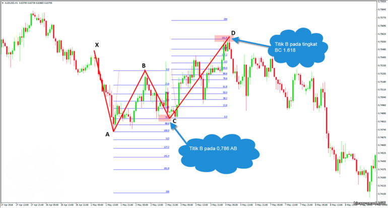 pola kupu-kupu Gartley yang benar