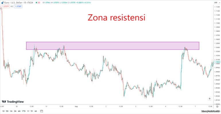 zona resistensi